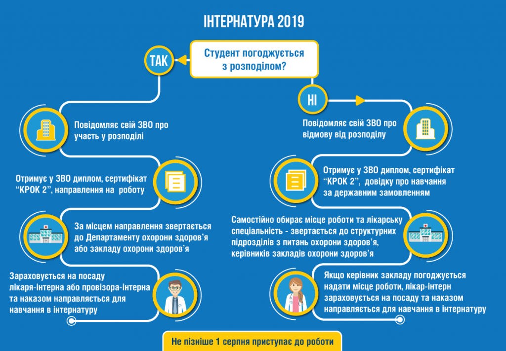Джерело: МОЗ України. www.moz.gov.ua Про правила зарахування в інтернатуру до ДВНЗ «Ужгородський національний університет» у 2019 році