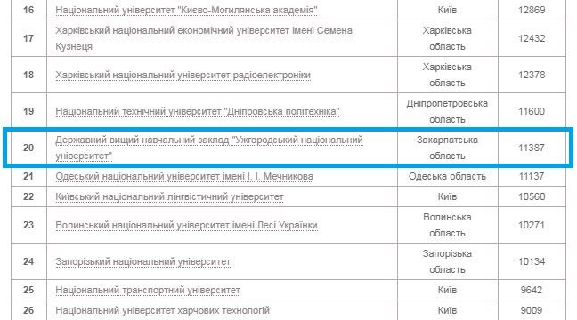 Uzhhorod National University belongs to top 20 most popular universities in Ukraine