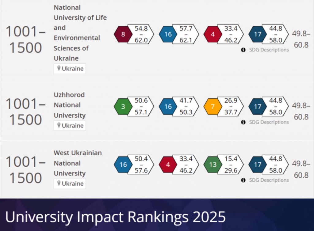 Результати УжНУ в рейтингу University Impact Rankings 2025 (Times Higher Education) Результати УжНУ в рейтингу University Impact Rankings 2025 (Times Higher Education)