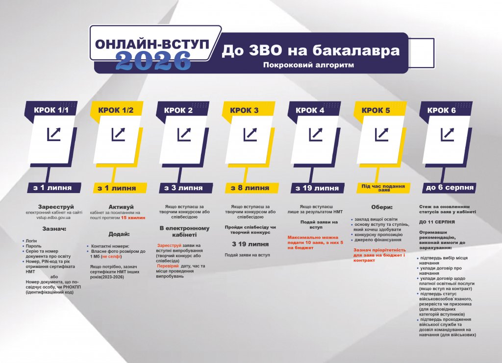 Вступ-2026 до УжНУ: коли подавати заяви та підтверджувати вступ на бакалаврат Вступ-2026 до УжНУ: коли подавати заяви та підтверджувати вступ на бакалаврат