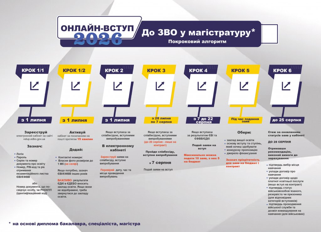 Вступ-2026 до магістратури: коли складати вступні випробування та подавати документи Вступ-2026 до магістратури: коли складати вступні випробування та подавати документи